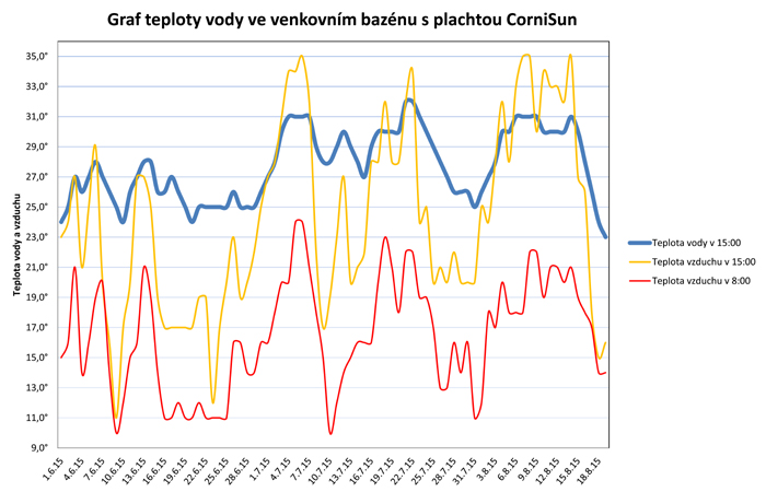 Měření ohřevu vody v bazénu se solární plachtou Cornisun